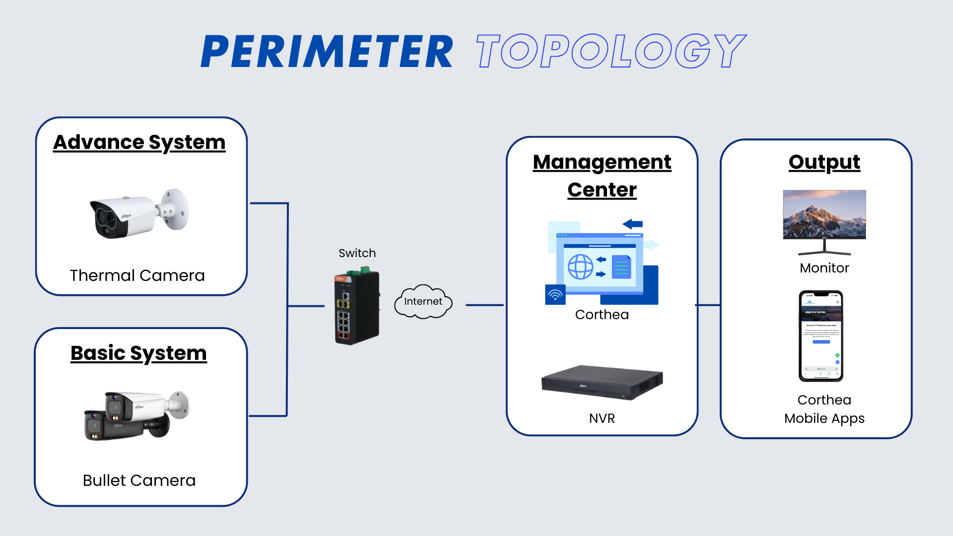 Perimeter Topology